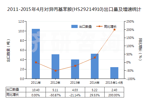2011-2015年4月對(duì)異丙基苯胺(HS29214910)出口量及增速統(tǒng)計(jì)